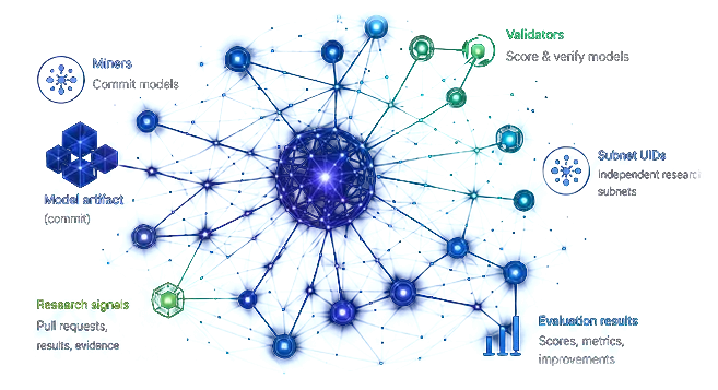 Decentralized research network: miners commit models, validators score and verify, subnet UIDs and evaluation results
